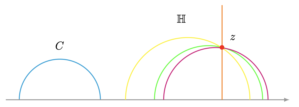 Líneas hiperbólicas atravezando por z.